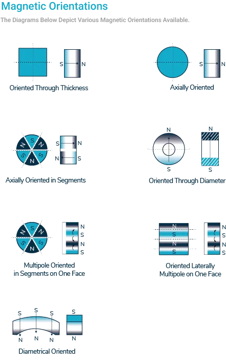 Magnetic Orientations